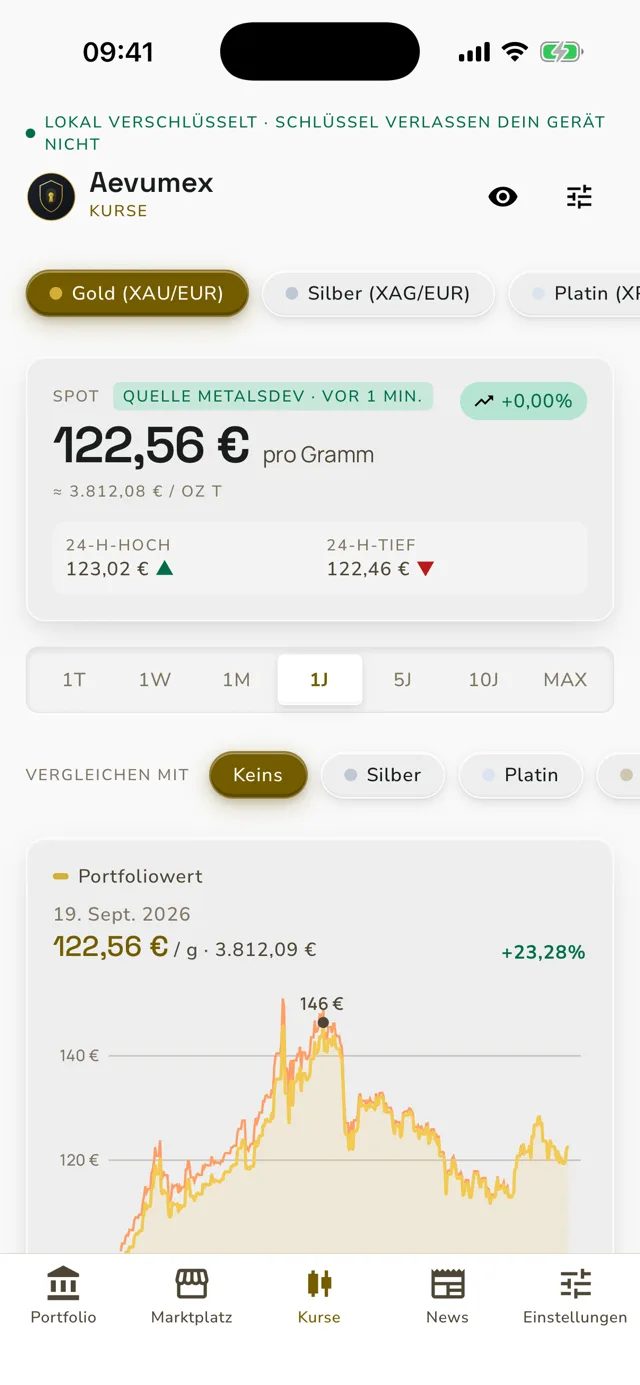 Gold- und Silberkurse in Echtzeit in Aevumex