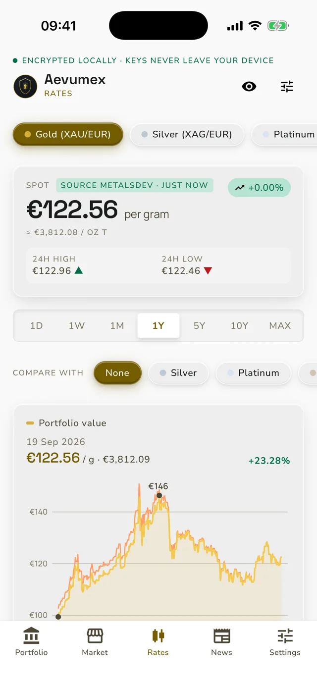 Realtime gold and silver prices in Aevumex