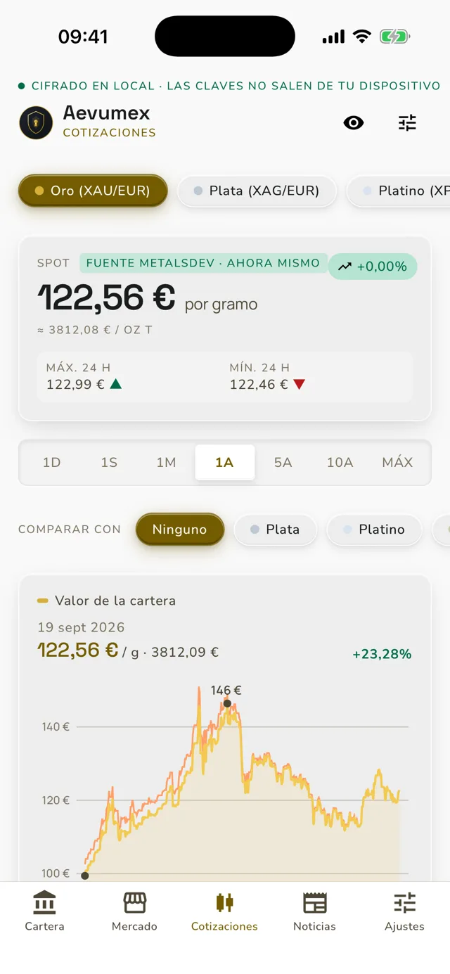 Precios del oro y la plata en tiempo real en Aevumex