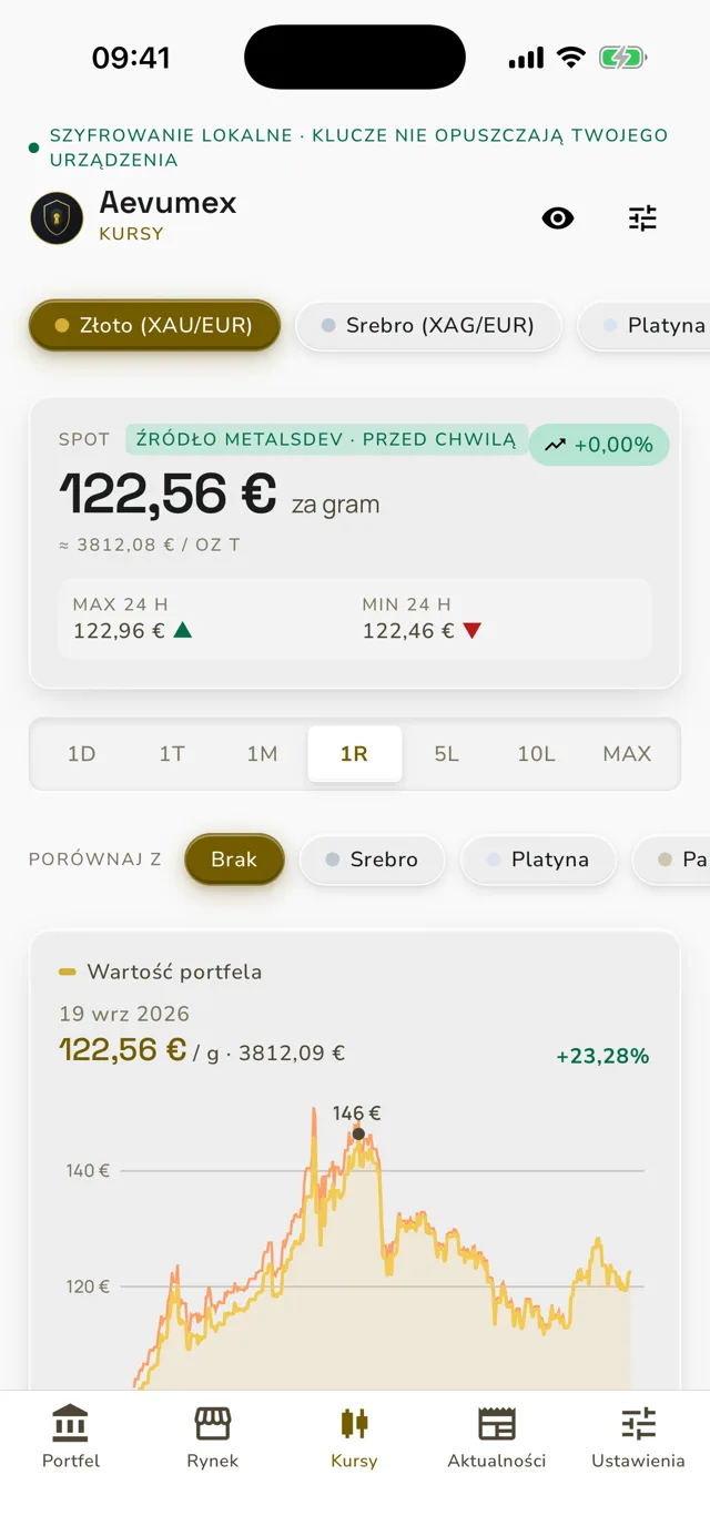 Kursy złota i srebra w czasie rzeczywistym w Aevumex